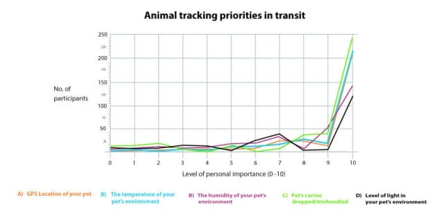 Facts and figures on pet transportation
